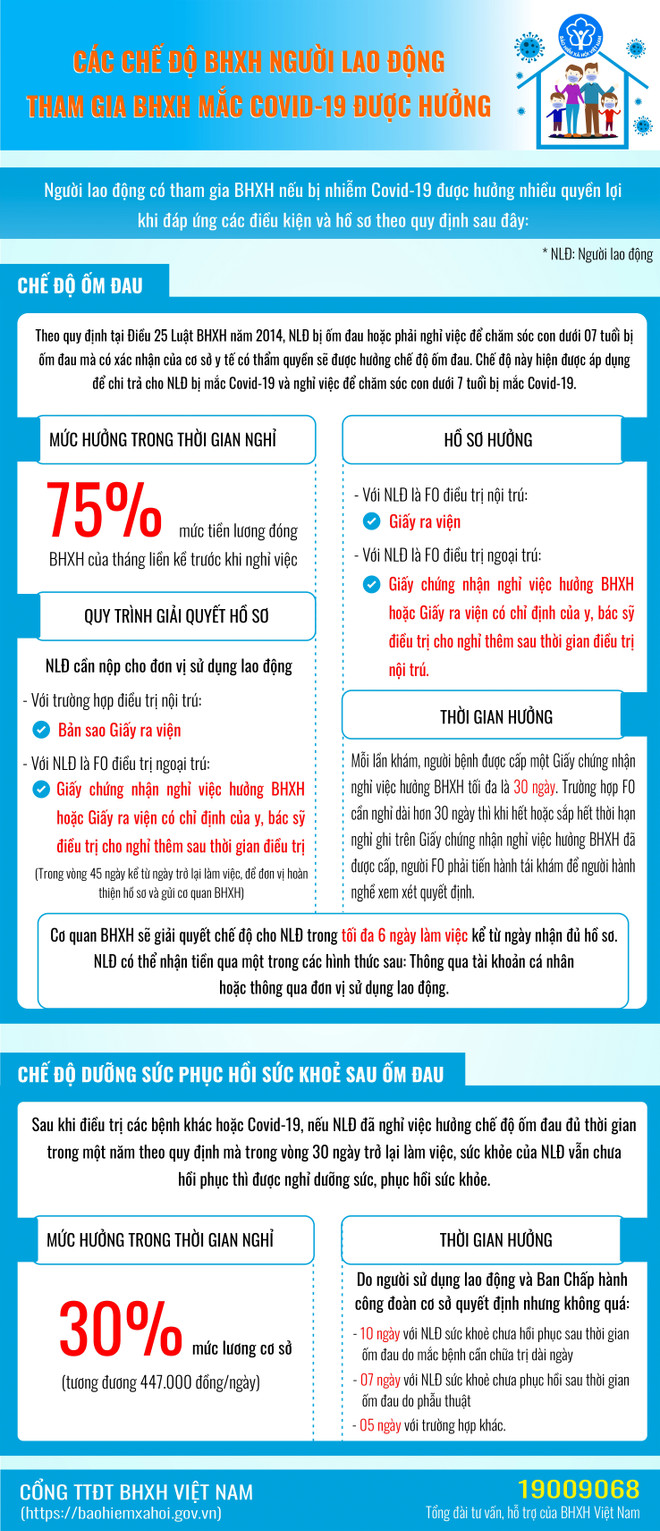 Chính sách ốm đau cho lao động mắc COVID-19: Người mặn mà, kẻ thờ ơ ảnh 2