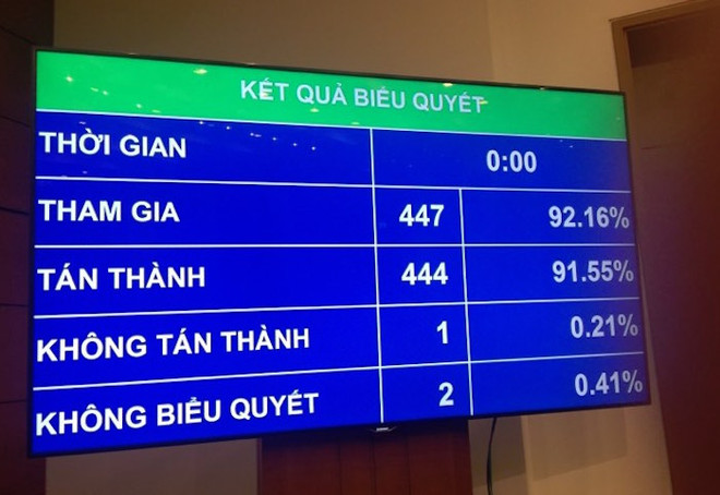 Thông qua Luật Bảo vệ bí mật Nhà nước với hơn 91% phiếu tán thành ảnh 1