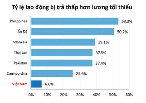 Việt Nam đứng đầu ngành dệt may châu Á về tuân thủ lương tối thiểu ảnh 2