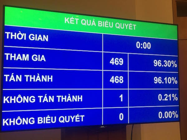 Quốc hội thông qua Luật Tố cáo với hơn 96% đại biểu tán thành ảnh 1