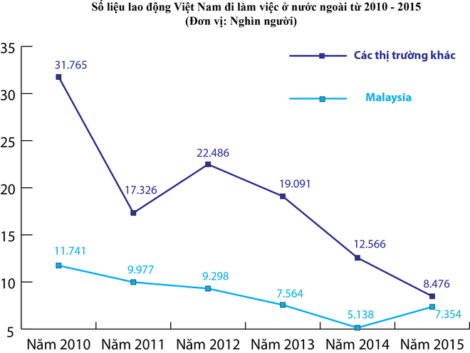 Gần 44.000 lao động đi làm việc ở nước ngoài trong 5 tháng đầu năm ảnh 2