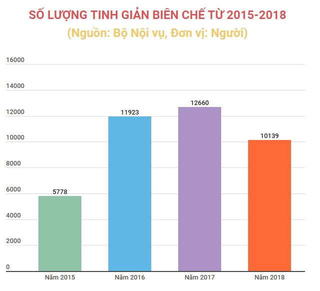 Sẽ tinh giản biên chế hơn 4.000 cán bộ, viên chức trong năm 2019 ảnh 2