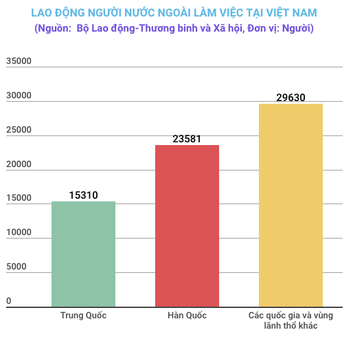 Trên 68.500 lao động người nước ngoài đang làm việc tại Việt Nam ảnh 2