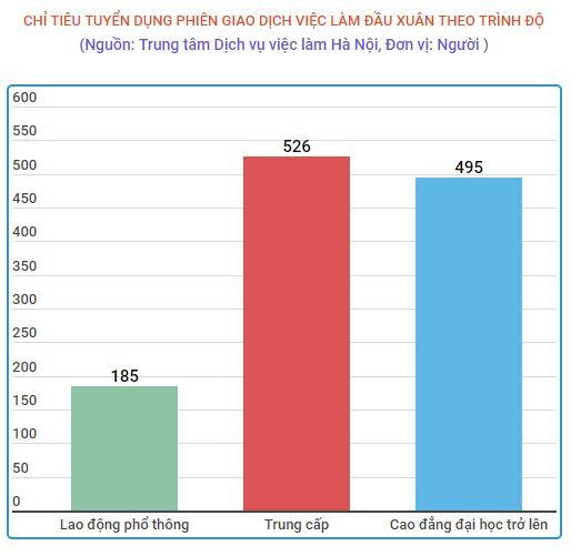 Hà Nội: Hơn 1.300 chỉ tiêu tuyển dụng, tuyển sinh đầu Xuân ảnh 2