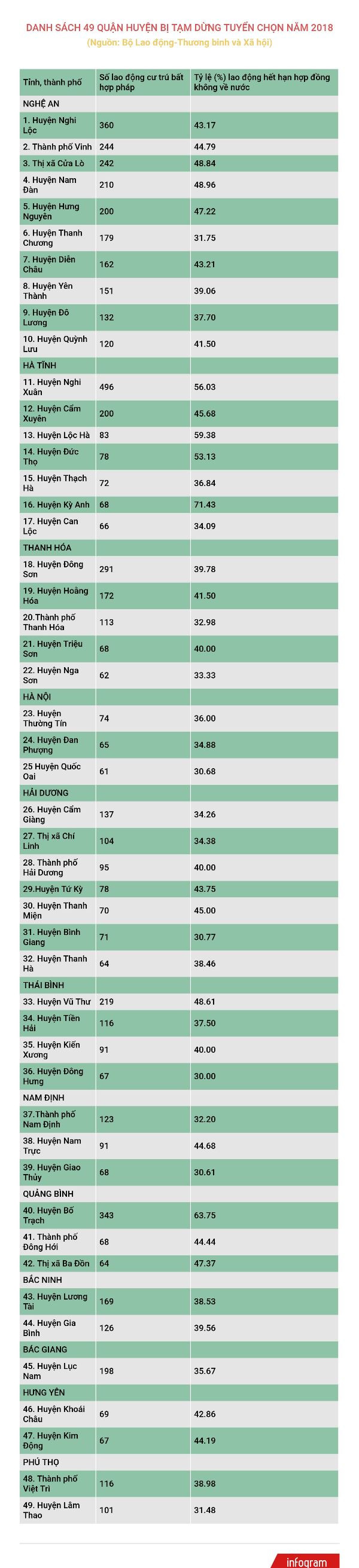 49 quận, huyện bị cấm tuyển lao động sang Hàn Quốc ảnh 2