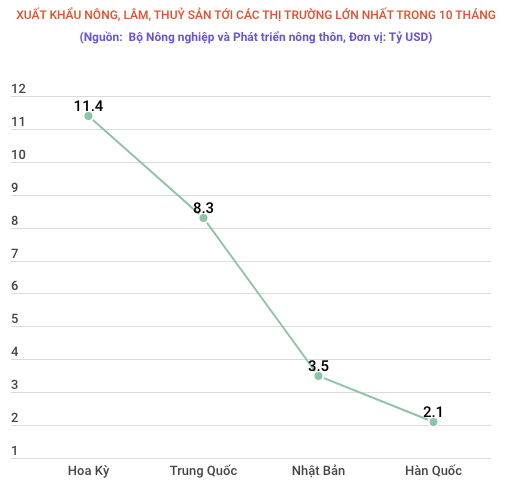 Giá trị xuất siêu nông, lâm thủy sản trong 10 tháng tăng tới hơn 83% ảnh 1