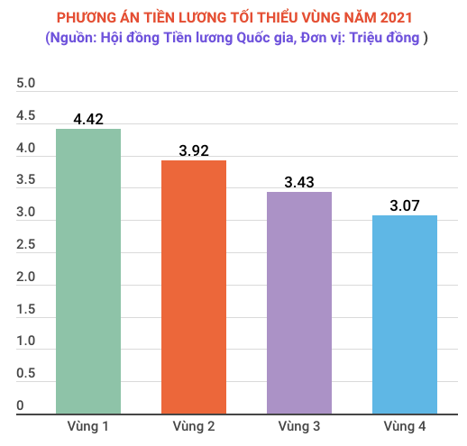Lương tối thiểu vùng năm 2021: Giữ nguyên sau nhiều năm tăng liên tiếp ảnh 2