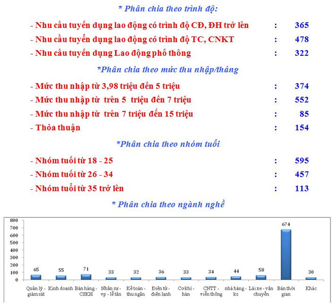 Hơn 1.100 việc làm thời vụ dịp Tết dành cho sinh viên tại Hà Nội ảnh 2
