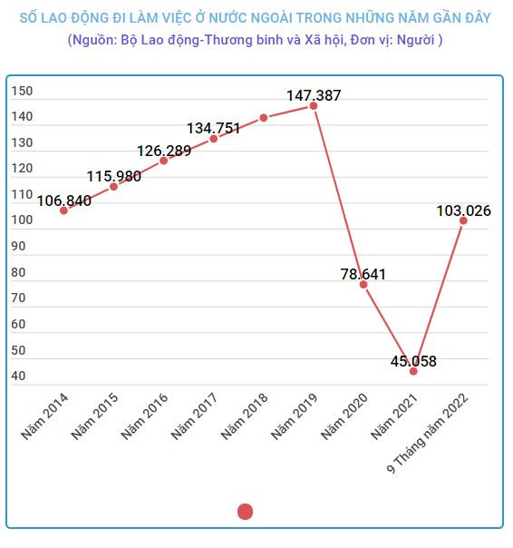 Phục hồi nhanh chóng sau COVID-19, xuất khẩu lao động 'về đích' sớm ảnh 2