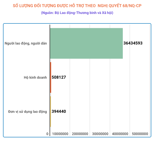 Nghị quyết số 68: Chi hơn 45.600 tỷ đồng hỗ trợ lao động, doanh nghiệp ảnh 1