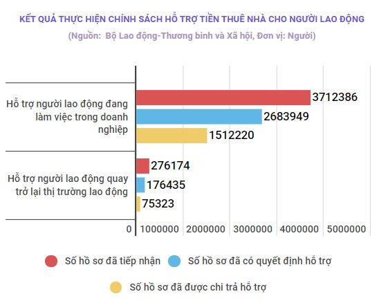 Hơn 1,5 triệu lao động tại 60 tỉnh đã nhận được tiền hỗ trợ thuê nhà ảnh 2