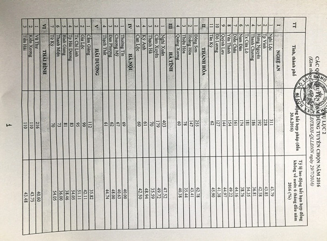 44 quận, huyện bị tạm dừng tuyển chọn lao động đi làm việc ở Hàn Quốc ảnh 3