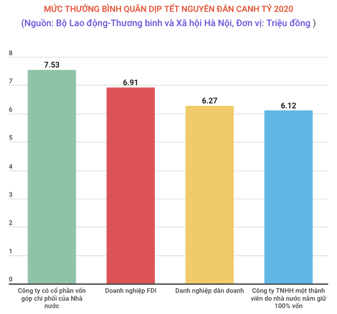 Ngân hàng FDI dẫn đầu cả nước về thưởng Tết 'khủng' với 3,5 tỷ đồng ảnh 2