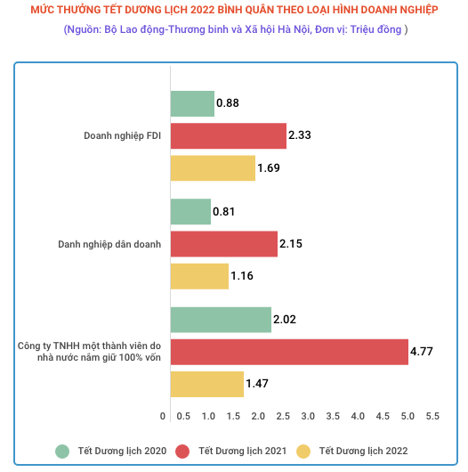Bộ Lao động: Mức thưởng Tết bình quân năm 2022 giảm so với 2021 ảnh 2