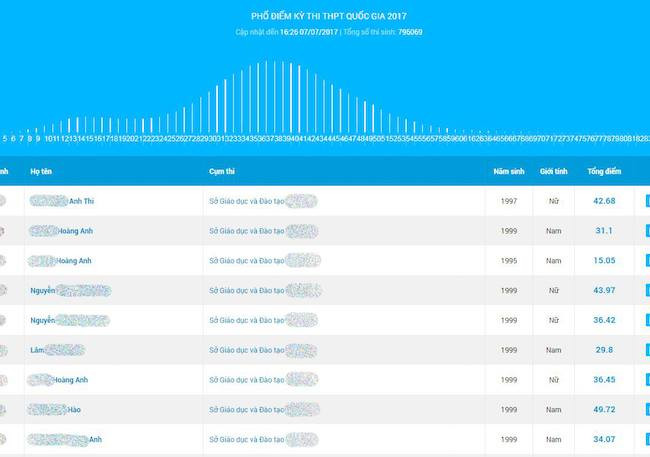 Công khai điểm thi của học sinh: Liệu có vi phạm quyền riêng tư? ảnh 1