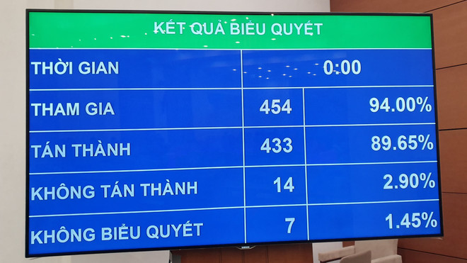 Quốc hội tán thành thêm một ngày nghỉ lễ, không tăng làm thêm giờ ảnh 2