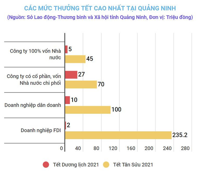 Quảng Ninh: Mức thưởng dịp Tết cao nhất là hơn 235 triệu đồng ảnh 1