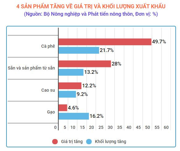 Xuất khẩu nông, lâm, thủy sản 6 tháng đầu năm thặng dư 5,75 tỷ USD ảnh 1