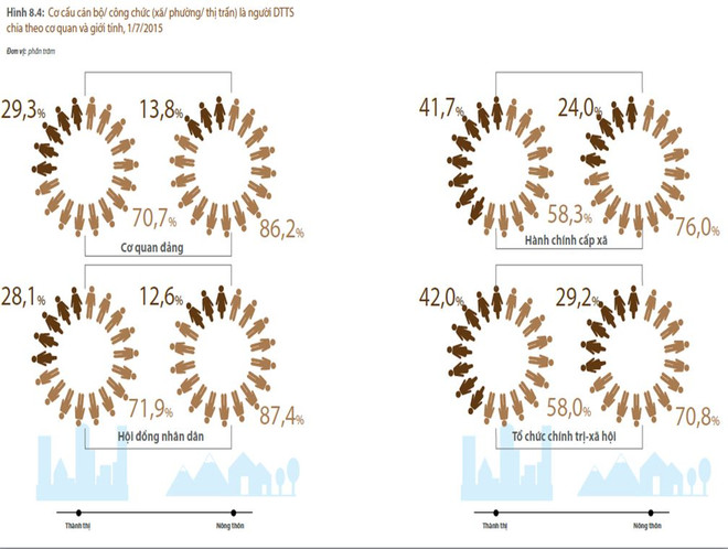 Phụ nữ và trẻ em gái dân tộc thiểu số đang phải chịu bất bình đẳng kép ảnh 3
