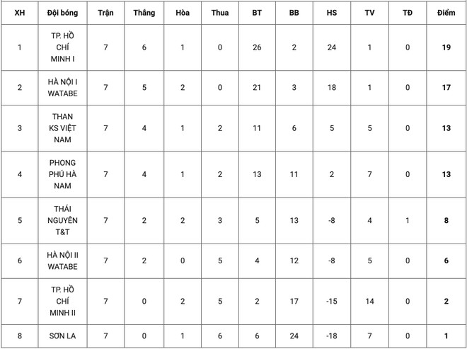 TP.HCM I vô địch lượt đi giải bóng đá nữ VĐQG–Cúp Thái Sơn Bắc 2020 ảnh 2