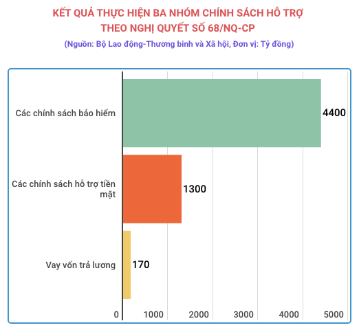 Dự kiến hoàn thành chi trả hỗ trợ theo Nghị quyết 68 trong tháng Tám ảnh 1