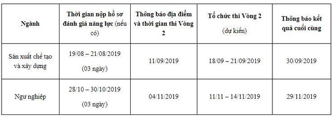 Thi tiếng Hàn tuyển chọn gần 4.000 lao động sang Hàn Quốc vào tháng 7 ảnh 1