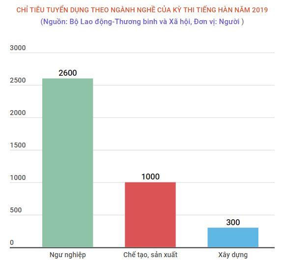 Thi tiếng Hàn tuyển chọn gần 4.000 lao động sang Hàn Quốc vào tháng 7 ảnh 2