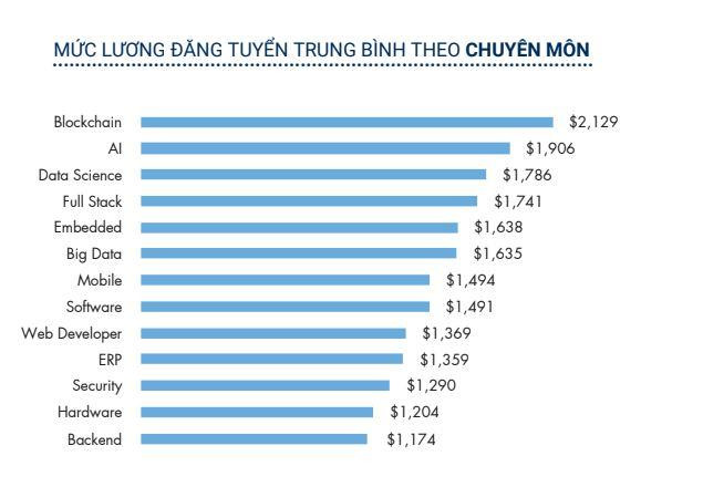 Kỹ sư Blockchain có mức lương cao nhất trong ngành công nghệ ảnh 2