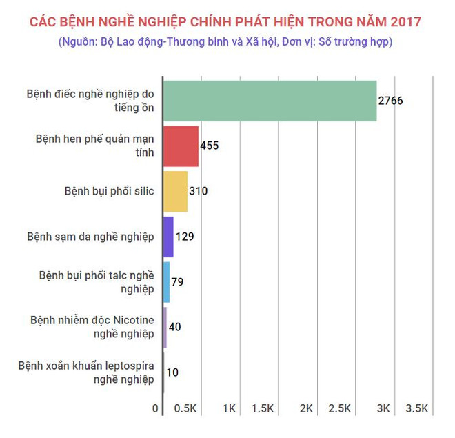 Bệnh điếc nghề nghiệp chiếm tỷ lệ cao trong người lao động ảnh 2