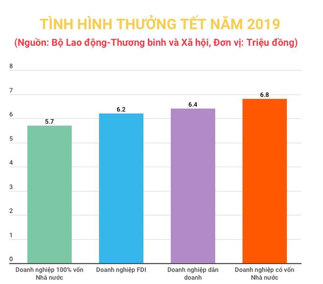 Thưởng Tết Nguyên đán Kỷ Hợi: Chênh lệch tới nghìn lần vì đâu? ảnh 2