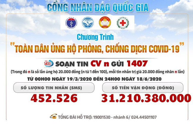 Hơn 400 tỷ đồng ủng hộ công tác phòng, chống dịch bệnh COVID-19 ảnh 2