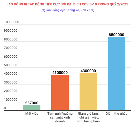 Dịch COVID-19 tác động nghiêm trọng đến việc làm trong quý 2 ảnh 1