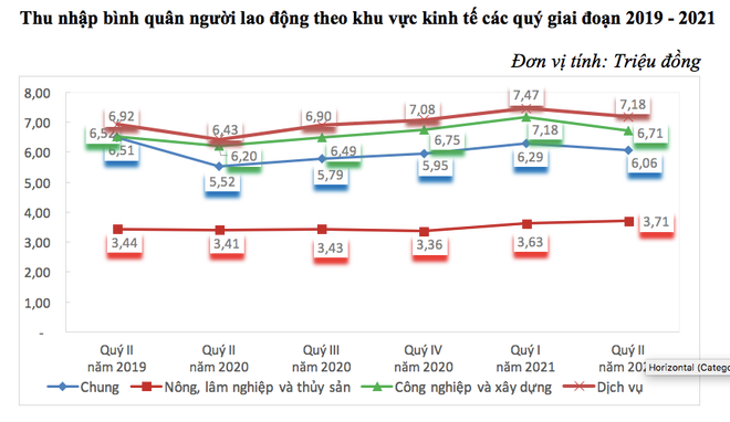 Đà tăng thu nhập bình quân bị gián đoạn trong quý 2 vì dịch COVID-19 ảnh 2