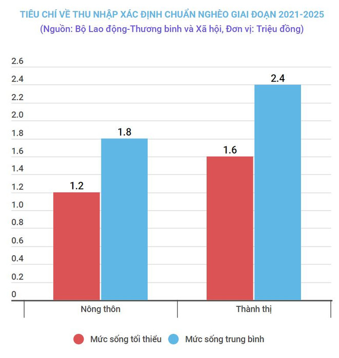 Bộ Lao động: Đề xuất chuẩn nghèo tăng hơn 70% tiêu chí về thu nhập ảnh 2