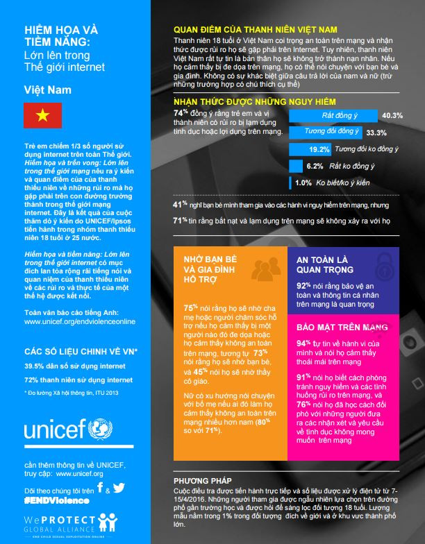 Giới trẻ Việt Nam tự tin đối phó với nguy cơ bị lạm dụng trên mạng ảnh 2