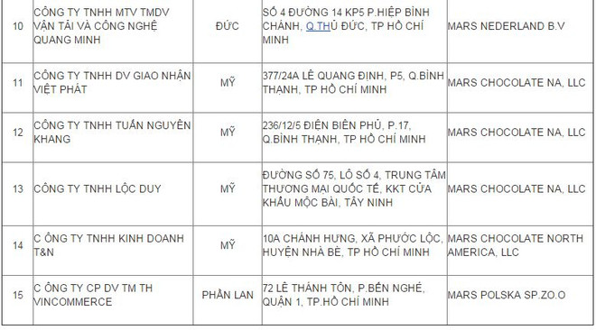 Có 2 công ty Việt nhập khẩu kẹo chocolate Mars có xuất xứ từ Hà Lan ảnh 5