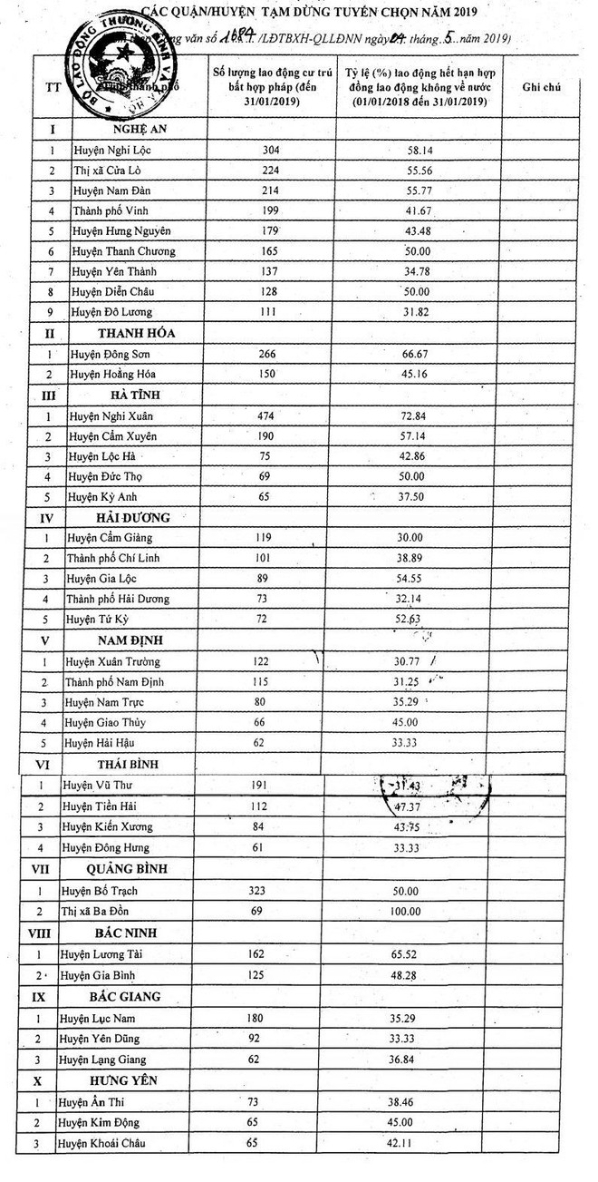 Hàn Quốc tạm dừng tuyển chọn lao động từ 40 quận, huyện của Việt Nam ảnh 2