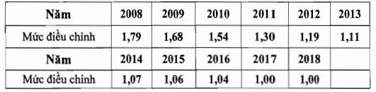 Điều chỉnh tiền lương tháng đã đóng bảo hiểm xã hội từ năm 2018 ảnh 5
