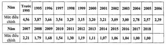 Điều chỉnh tiền lương tháng đã đóng bảo hiểm xã hội từ năm 2018 ảnh 3