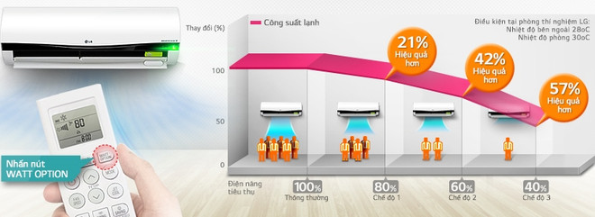 Ba tính năng ưu việt của các dòng điều hòa mới ra mùa hè 2015 ảnh 2