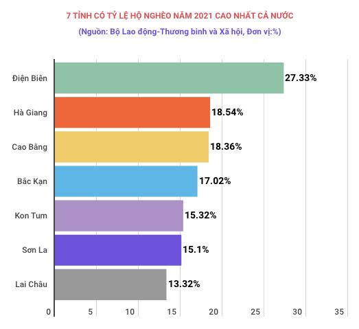 Cả nước có 4 tỉnh thành 'trắng' hộ nghèo và cận nghèo trong năm 2021 ảnh 1