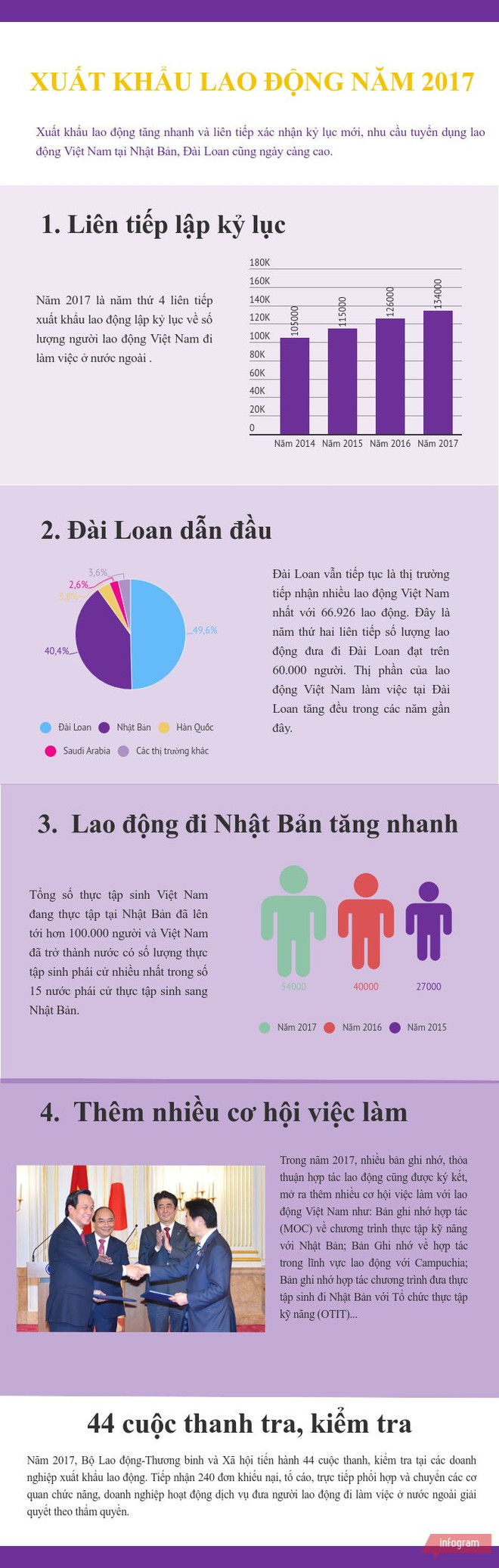 Xuất khẩu lao động năm 2018: Mở rộng thêm nhiều thị trường mới ảnh 2