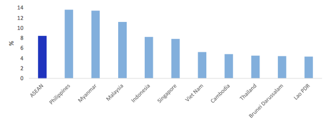 ILO: Mức tổn thất thời giờ làm việc của ASEAN tăng vào cuối năm 2021 ảnh 2