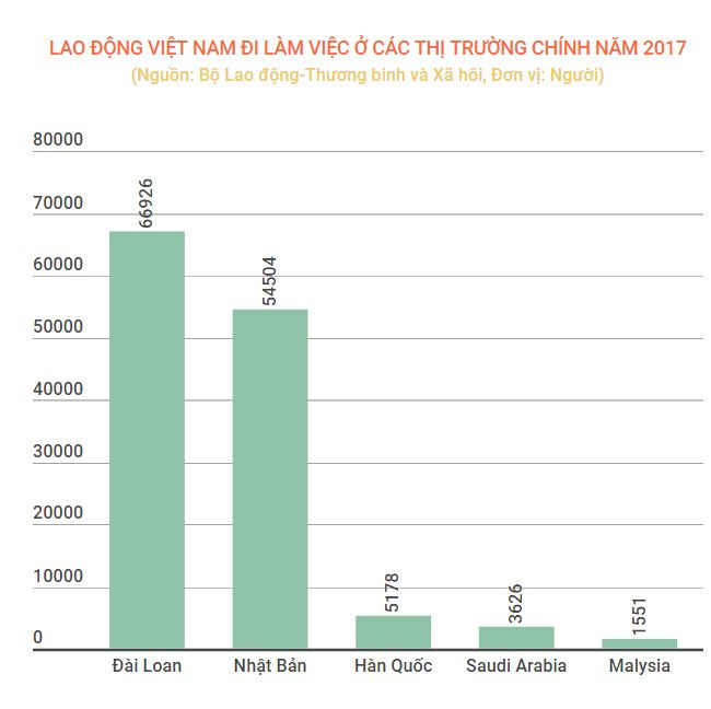 Xuất khẩu lao động năm thứ tư liên tiếp vượt mức 100.000 người ảnh 2