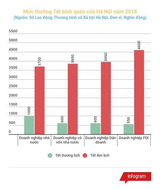Hà Nội: Mức thưởng Tết Nguyên đán cao nhất là 325 triệu đồng ảnh 2