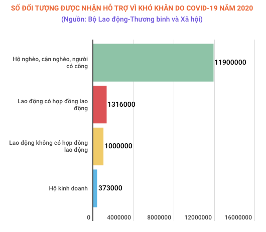 Gói hỗ trợ 62.000 tỷ đồng chỉ đạt 53%: Bài học để xây dựng chính sách ảnh 1