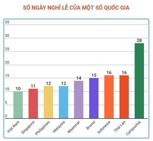 Đề xuất bổ sung nghỉ lễ dịp 27/7 và không nghỉ bù dịp Tết Âm lịch ảnh 2