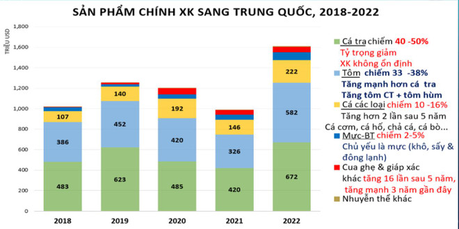 Xuất khẩu thủy sản sang Trung Quốc: Đẩy nhanh tiến độ gỡ vướng thủ tục ảnh 3
