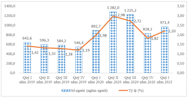 Số người và tỷ lệ thiếu việc làm trong độ tuổi các quý, giai đoạn 2019-2021. (Nguồn: Tổng Cục Thống kê) Cả nước còn hơn 9,1 triệu lao động bị ảnh hưởng bởi dịch COVID-19 ảnh 2