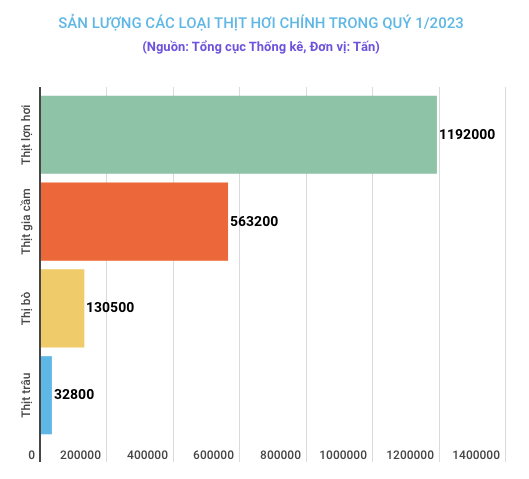 Sản lượng ngành chăn nuôi và thuỷ sản tăng trưởng ổn định trong quý 1 ảnh 2